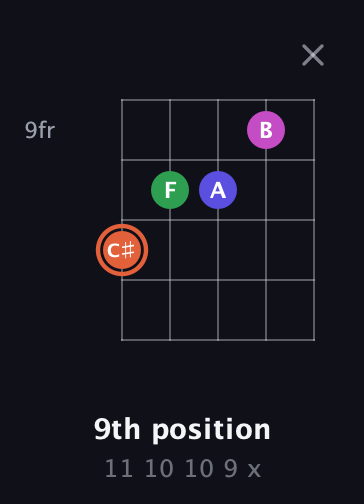 C♯ Augmented Sharp 13th guitar chord — 9th position (11 10 10 9 x) fretboard diagram in Open G (gDGBD)