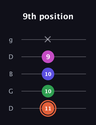 C♯ Augmented Sharp 13th guitar tab — 9th position (11 10 10 9 x) in Open G (gDGBD)