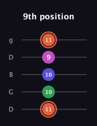 C♯ Augmented Sharp 13th guitar tab — 9th position (11 10 10 9 11) in Open G (gDGBD)