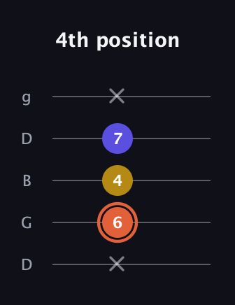 C♯ Augmented Suspended 2nd guitar tab — 4th position (x 6 4 7 x) in Open G (gDGBD)