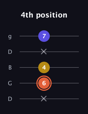 C♯ Augmented Suspended 2nd guitar tab — 4th position (x 6 4 x 7) in Open G (gDGBD)