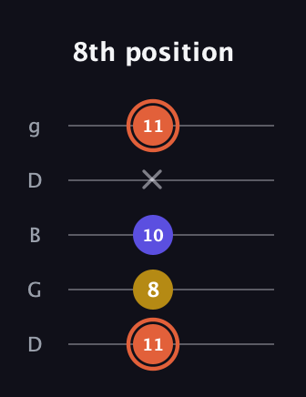 C♯ Augmented Suspended 2nd guitar tab — 8th position (11 8 10 x 11) in Open G (gDGBD)