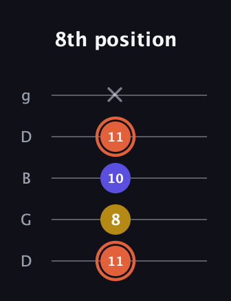 C♯ Augmented Suspended 2nd guitar tab — 8th position (11 8 10 11 x) in Open G (gDGBD)