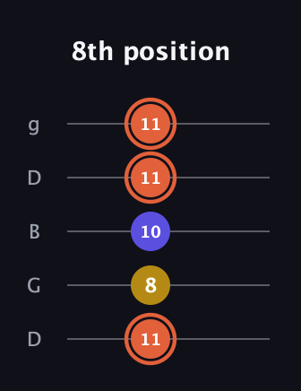 C♯ Augmented Suspended 2nd guitar tab — 8th position (11 8 10 11 11) in Open G (gDGBD)