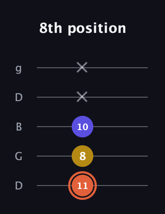 C♯ Augmented Suspended 2nd guitar tab — 8th position (11 8 10 x x) in Open G (gDGBD)