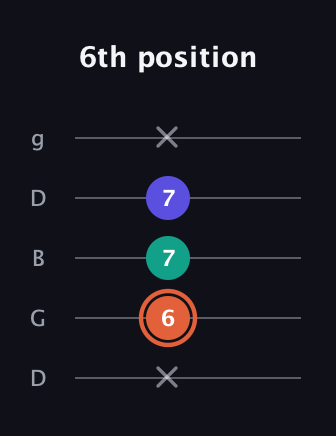 C♯ Augmented Suspended 4th guitar tab — 6th position (x 6 7 7 x) in Open G (gDGBD)