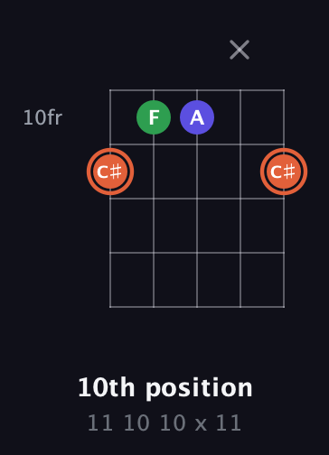 C♯ Augmented guitar chord — 10th position (11 10 10 x 11) fretboard diagram in Open G (gDGBD)