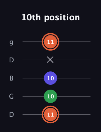 C♯ Augmented guitar tab — 10th position (11 10 10 x 11) in Open G (gDGBD)