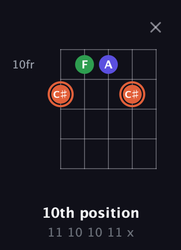 C♯ Augmented guitar chord — 10th position (11 10 10 11 x) fretboard diagram in Open G (gDGBD)