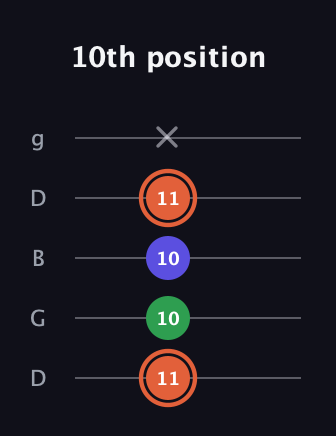 C♯ Augmented guitar tab — 10th position (11 10 10 11 x) in Open G (gDGBD)