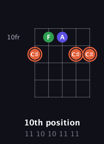 C♯ Augmented guitar chord — 10th position (11 10 10 11 11) fretboard diagram in Open G (gDGBD)