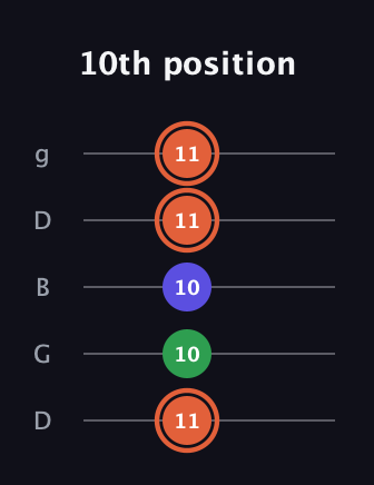 C♯ Augmented guitar tab — 10th position (11 10 10 11 11) in Open G (gDGBD)