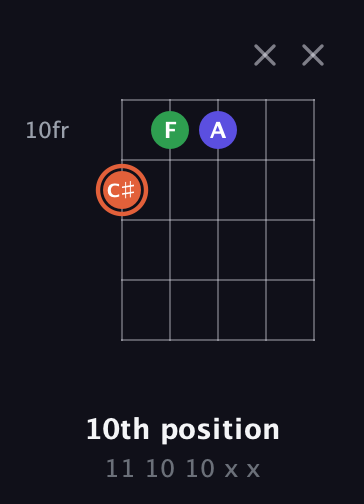 C♯ Augmented guitar chord — 10th position (11 10 10 x x) fretboard diagram in Open G (gDGBD)