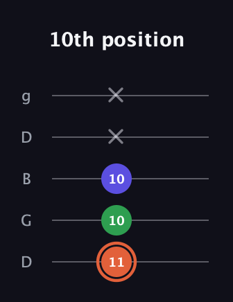C♯ Augmented guitar tab — 10th position (11 10 10 x x) in Open G (gDGBD)