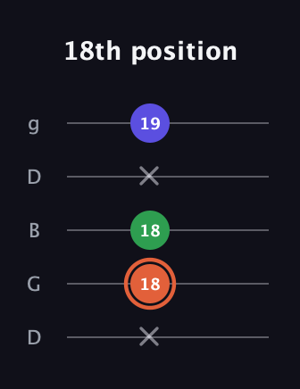 C♯ Augmented guitar tab — 18th position (x 18 18 x 19) in Open G (gDGBD)