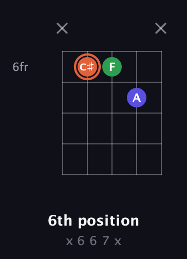 C♯ Augmented guitar chord — 6th position (x 6 6 7 x) fretboard diagram in Open G (gDGBD)