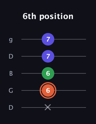 C♯ Augmented guitar tab — 6th position (x 6 6 7 7) in Open G (gDGBD)