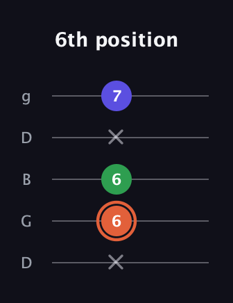 C♯ Augmented guitar tab — 6th position (x 6 6 x 7) in Open G (gDGBD)
