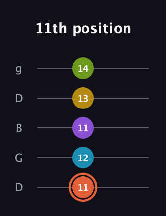 C♯ Diminished 7th Added 2nd guitar tab — 11th position (11 12 11 13 14) in Open G (gDGBD)