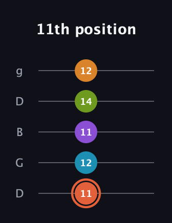 C♯ Diminished 7th Flat 9th guitar tab — 11th position (11 12 11 14 12) in Open G (gDGBD)