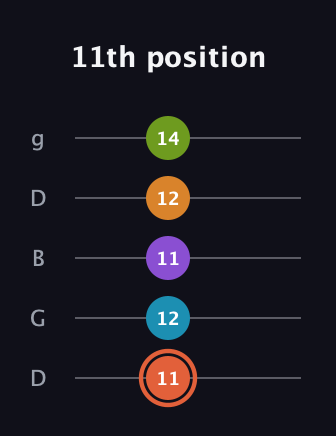 C♯ Diminished 7th Flat 9th guitar tab — 11th position (11 12 11 12 14) in Open G (gDGBD)