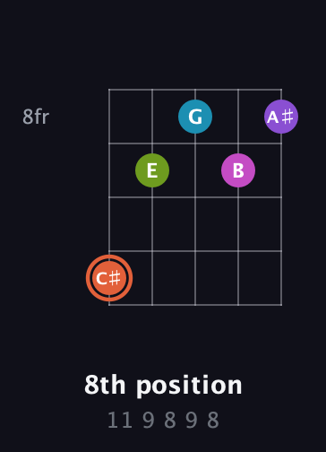 C♯ Diminished 7th Sharp 13th guitar chord — 8th position (11 9 8 9 8) fretboard diagram in Open G (gDGBD)