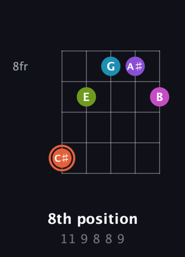 C♯ Diminished 7th Sharp 13th guitar chord — 8th position (11 9 8 8 9) fretboard diagram in Open G (gDGBD)