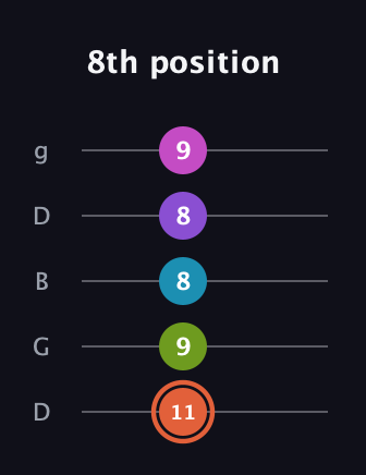 C♯ Diminished 7th Sharp 13th guitar tab — 8th position (11 9 8 8 9) in Open G (gDGBD)