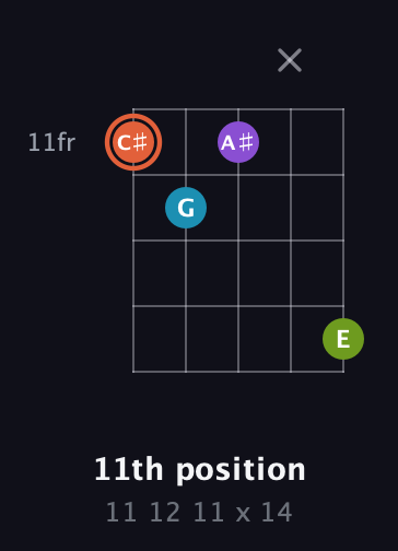 C♯ Diminished 7th Sharp 9th guitar chord — 11th position (11 12 11 x 14) fretboard diagram in Open G (gDGBD)