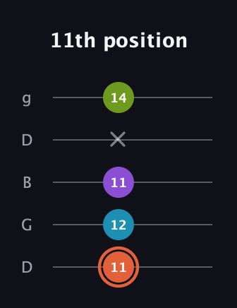 C♯ Diminished 7th Sharp 9th guitar tab — 11th position (11 12 11 x 14) in Open G (gDGBD)