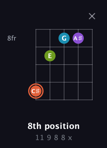 C♯ Diminished 7th Sharp 9th guitar chord — 8th position (11 9 8 8 x) fretboard diagram in Open G (gDGBD)