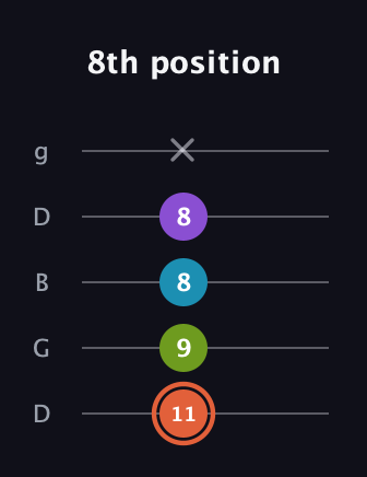 C♯ Diminished 7th Sharp 9th guitar tab — 8th position (11 9 8 8 x) in Open G (gDGBD)