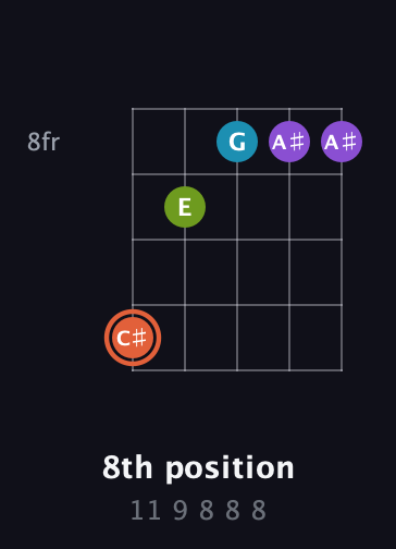 C♯ Diminished 7th Sharp 9th guitar chord — 8th position (11 9 8 8 8) fretboard diagram in Open G (gDGBD)
