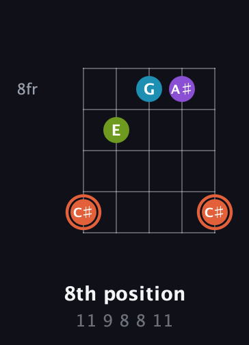 C♯ Diminished 7th Sharp 9th guitar chord — 8th position (11 9 8 8 11) fretboard diagram in Open G (gDGBD)