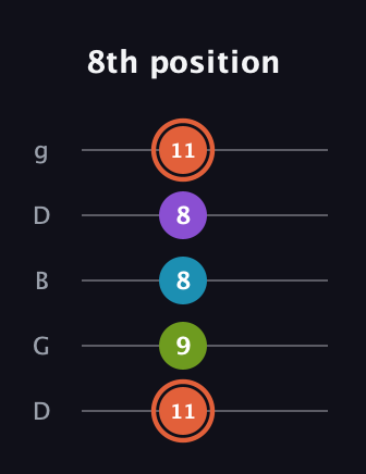 C♯ Diminished 7th Sharp 9th guitar tab — 8th position (11 9 8 8 11) in Open G (gDGBD)