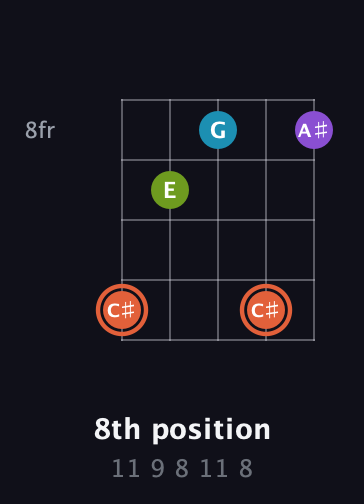 C♯ Diminished 7th Sharp 9th guitar chord — 8th position (11 9 8 11 8) fretboard diagram in Open G (gDGBD)