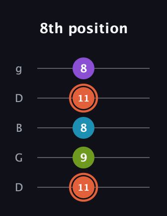 C♯ Diminished 7th Sharp 9th guitar tab — 8th position (11 9 8 11 8) in Open G (gDGBD)