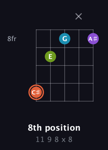 C♯ Diminished 7th Sharp 9th guitar chord — 8th position (11 9 8 x 8) fretboard diagram in Open G (gDGBD)
