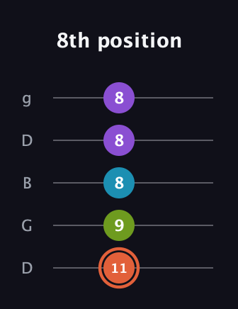 C♯ Diminished 7th guitar tab — 8th position (11 9 8 8 8) in Open G (gDGBD)