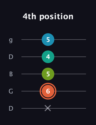 C♯ Diminished Added 11th guitar tab — 4th position (x 6 5 4 5) in Open G (gDGBD)
