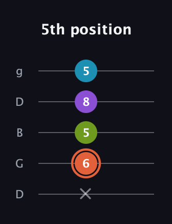 C♯ Diminished Added 13th guitar tab — 5th position (x 6 5 8 5) in Open G (gDGBD)