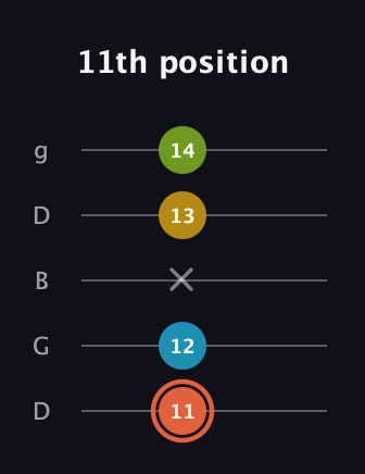 C♯ Diminished Added 2nd guitar tab — 11th position (11 12 x 13 14) in Open G (gDGBD)