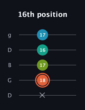 C♯ Diminished Added 4th guitar tab — 16th position (x 18 17 16 17) in Open G (gDGBD)
