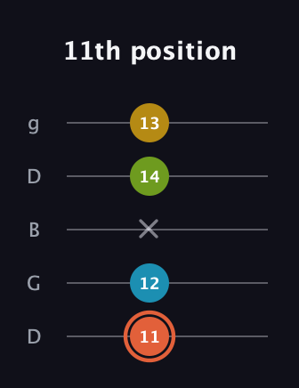C♯ Diminished Added 9th guitar tab — 11th position (11 12 x 14 13) in Open G (gDGBD)