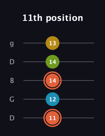 C♯ Diminished Added 9th guitar tab — 11th position (11 12 14 14 13) in Open G (gDGBD)