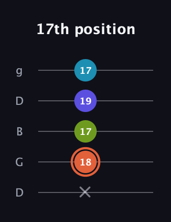 C♯ Diminished Flat 13th guitar tab — 17th position (x 18 17 19 17) in Open G (gDGBD)