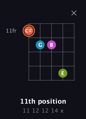 C♯ Diminished Sharp 13th guitar chord — 11th position (11 12 12 14 x) fretboard diagram in Open G (gDGBD)