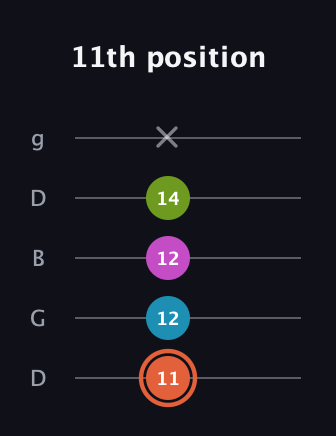 C♯ Diminished Sharp 13th guitar tab — 11th position (11 12 12 14 x) in Open G (gDGBD)