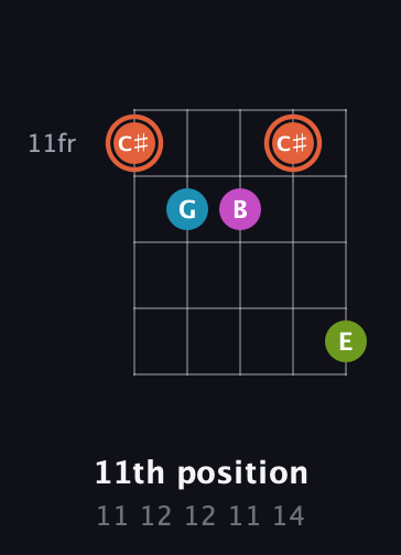 C♯ Diminished Sharp 13th guitar chord — 11th position (11 12 12 11 14) fretboard diagram in Open G (gDGBD)