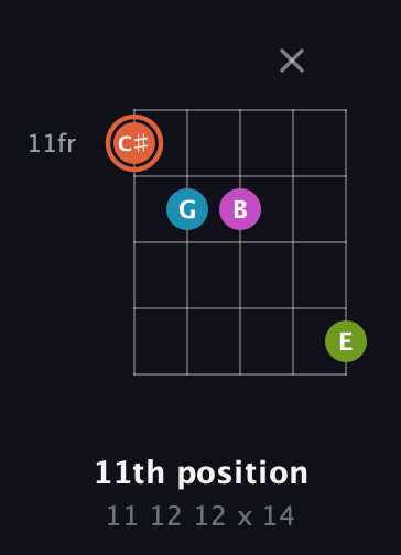 C♯ Diminished Sharp 13th guitar chord — 11th position (11 12 12 x 14) fretboard diagram in Open G (gDGBD)